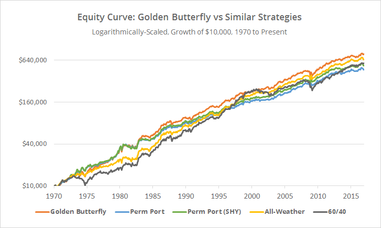 Portfolio Charts Golden Butterfly