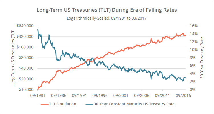  Zero Coupon Bond ETF 