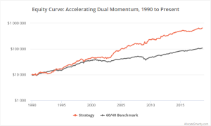 Accelerating Dual Momentum - Allocate Smartly