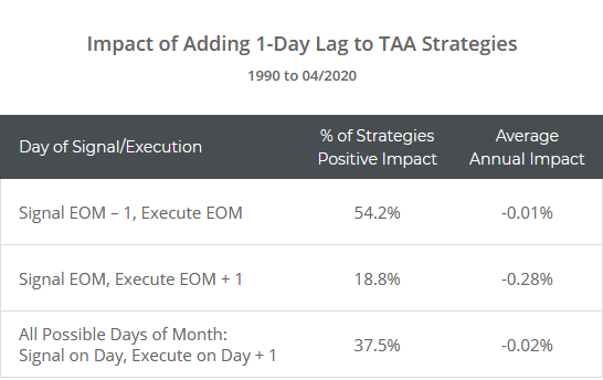 Adding A 1 Day Lag When Executing Taa Strategies Allocatesmartly