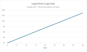 Linear vs Logarithmic Charts: When Log Is Better, and When Neither Is ...